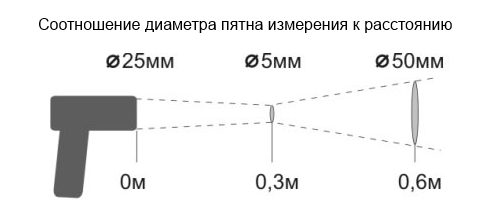 Соотношение диаметра пятна измерения к расстоянию до объекта Кельвин компакт М1 код заказа: К52