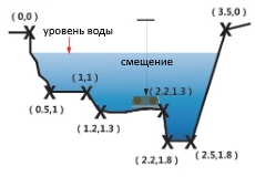 измерение расхода в ручье