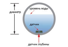 измерение в частично заполненной трубе
