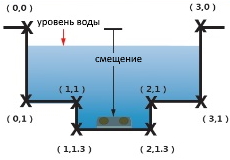 расход в многоуровневых каналах