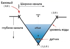 измерение расхода в V-образном канале